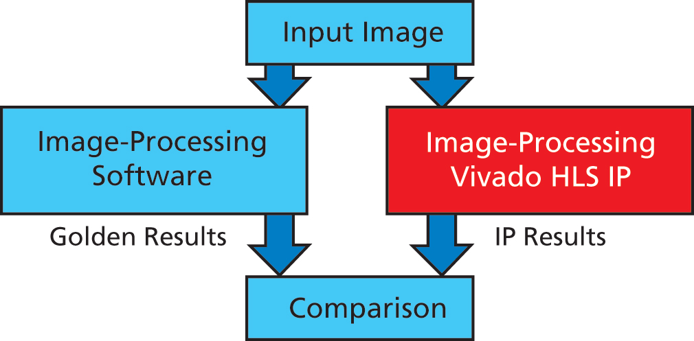 Figure 2: ESL IP validation flow on the FPGA